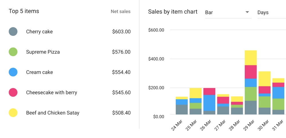 Analyze sales