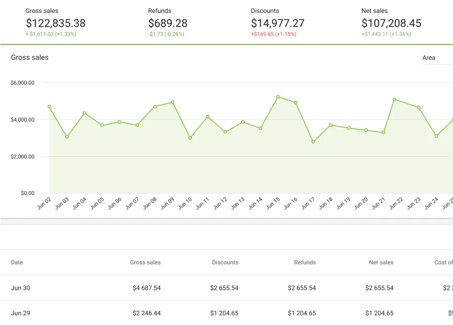 Analyze your sales statistics for small business