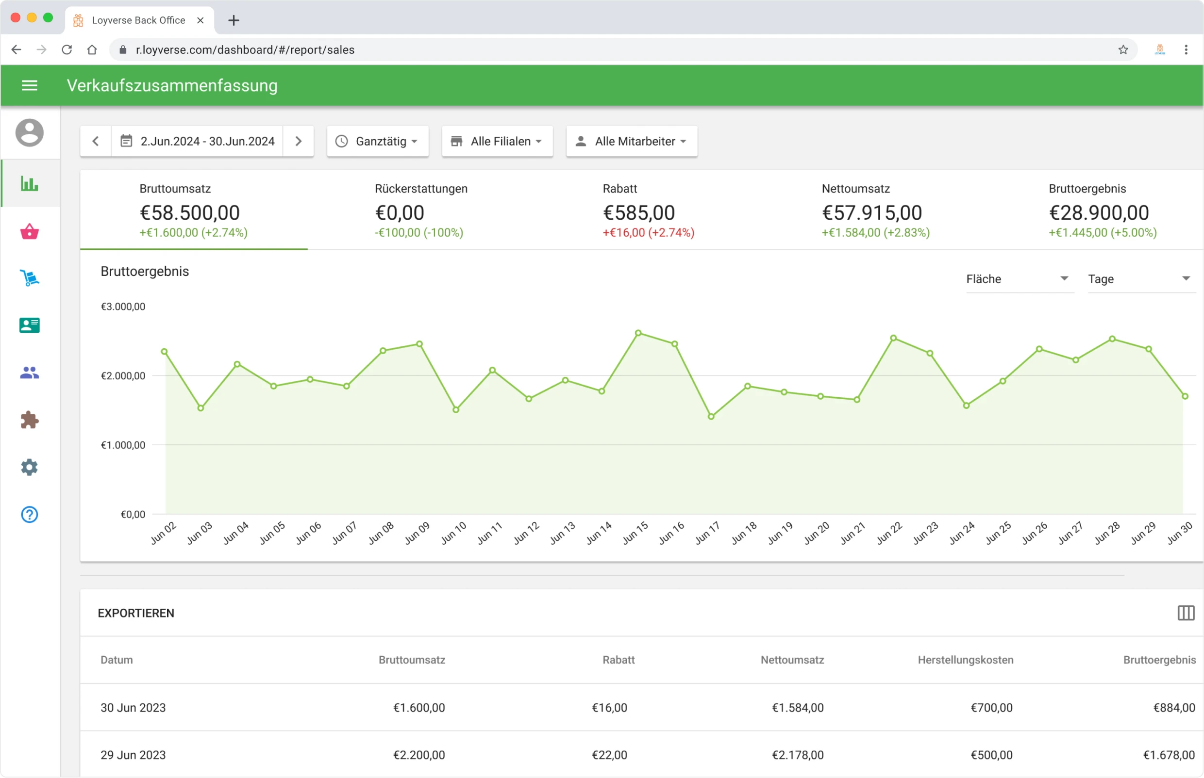 Point of Sale Analytics in Loyverse Back office