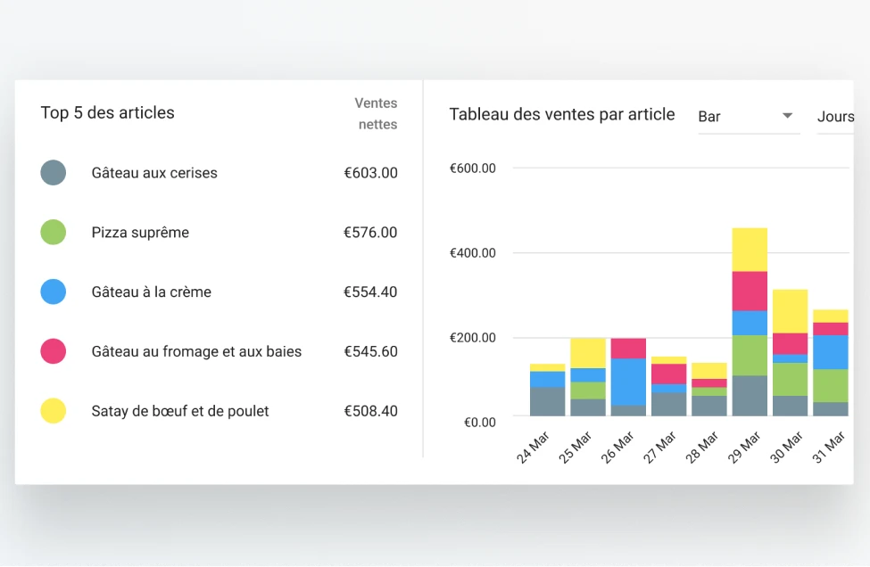 Ventes d'analyse de données POS dans le back-office Loyverse