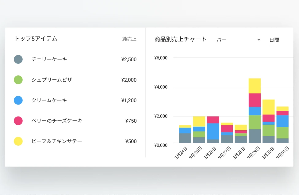 POS Data  Analytics sales in Loyverse Back Office