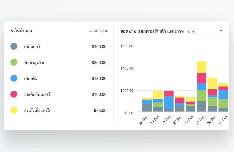 POS Data  Analytics sales in Loyverse Back Office