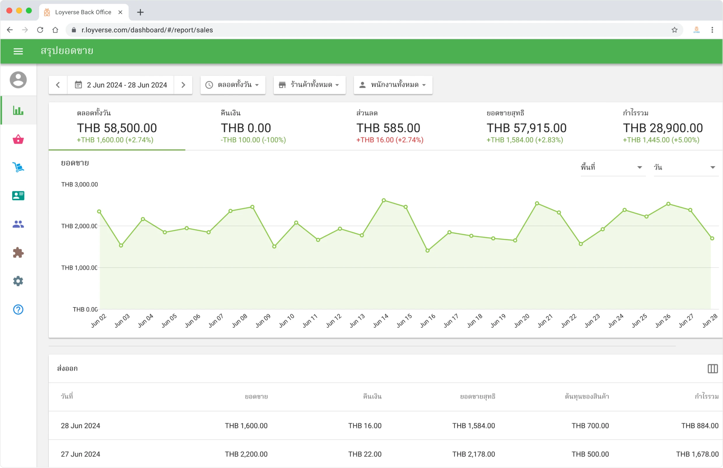 Point of Sale Analytics in Loyverse Back office