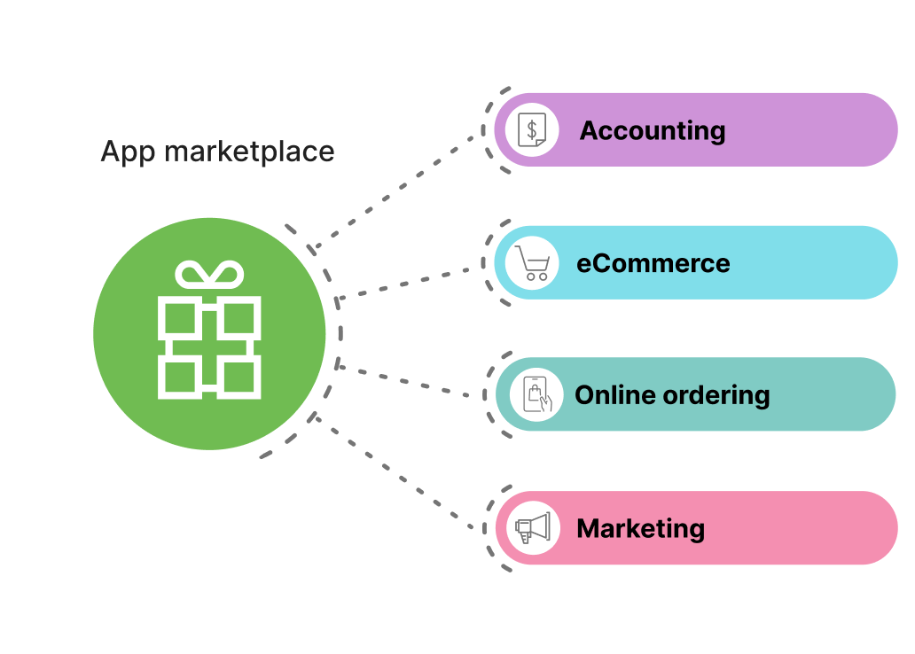 Integrations with Loyverse POS